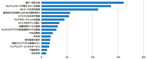 図1　eKYCを利用した場面（n=500、複数回答あり）