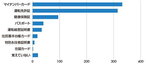 図2　eKYCの際に利用した身分証明書（n=500、複数回答あり）