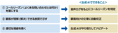 図　FAQ作成の３つのポイント