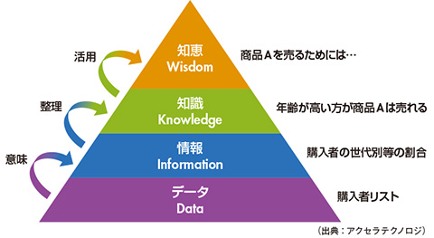 図　「DIKWモデル」を基にナレッジを作成