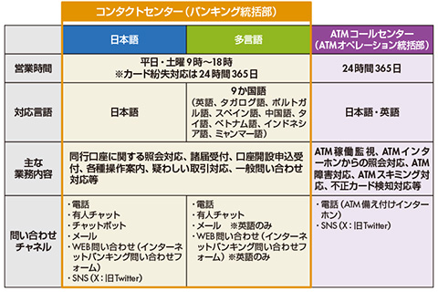 図　セブン銀行の個人向け問い合わせ窓口一覧