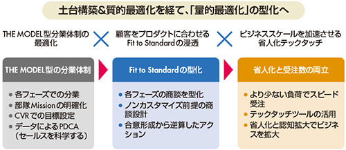 図　組織構築ののアプローチ