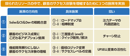 図　サクセス体験の増幅→NRR向上に向けた3つの施策