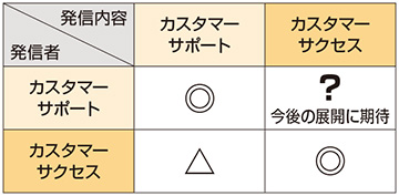 図　カスタマーサポートとカスタマーサクセスの発信