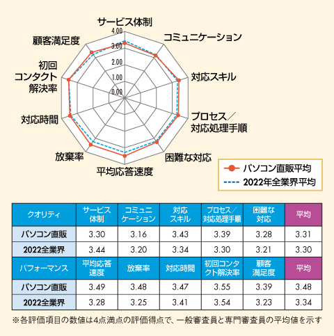 図　パソコン直販業界格付け結果及び2022年全業界平均との比較