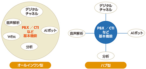 図　「オールインワン型」と「ハブ型」のイメージ