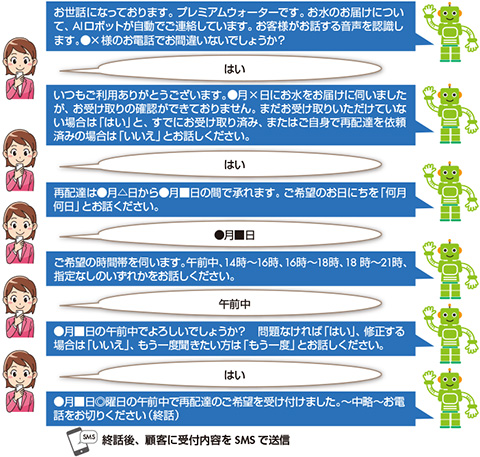 図　「未受け取り」のオートコールの流れ（例）