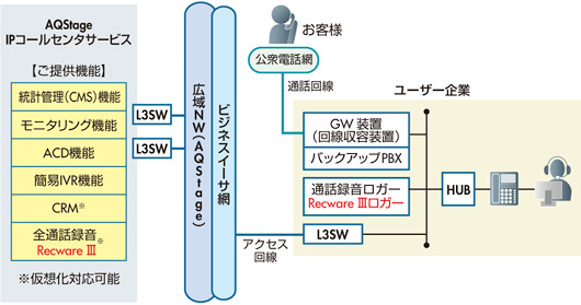 『Recware III』を使用した「AQStage IPコールセンタサービス」のシステム構成イメージ