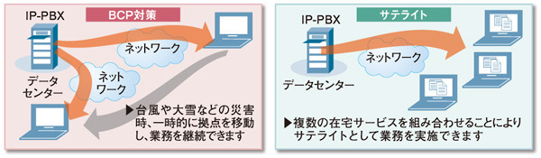 図3　AQStage IPコールセンタサービス 在宅向けコンタクトセンタオプション 在宅以外の活用例