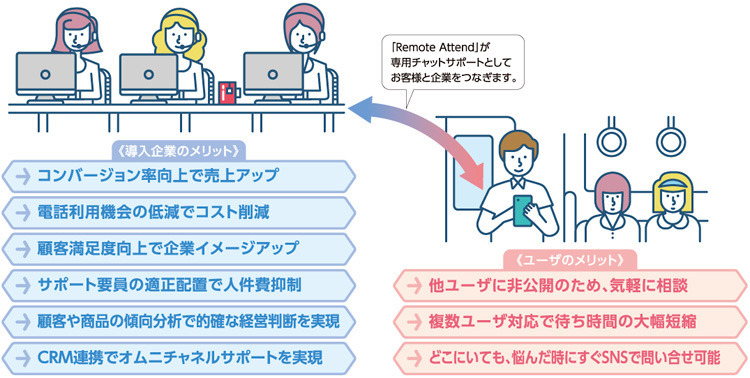 ＜導入企業のメリット＞ ＜ユーザのメリット＞