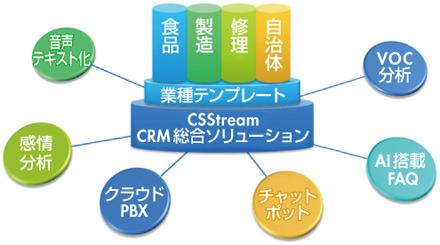 図2　テンプレートと外部連携機能を強化