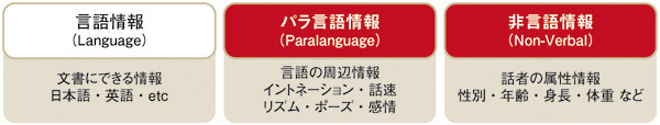 図　パラ言語分析を用いて対話を数値化