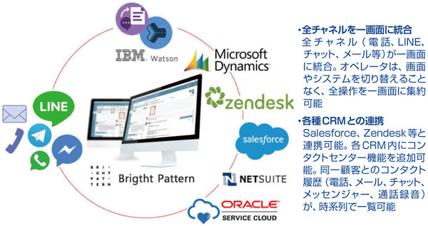 図　「Bright Pattern Contact Center」──オムニチャネルのシステムイメージ