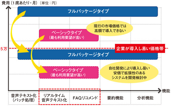 図1　音声認識関連システムのマッピング（費用・機能）