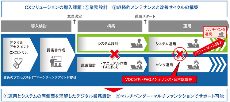 図2　AIをはじめとしたCXソリューションの提供モデル