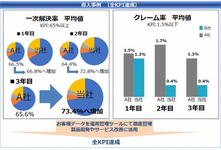 導入事例（全KPI達成）