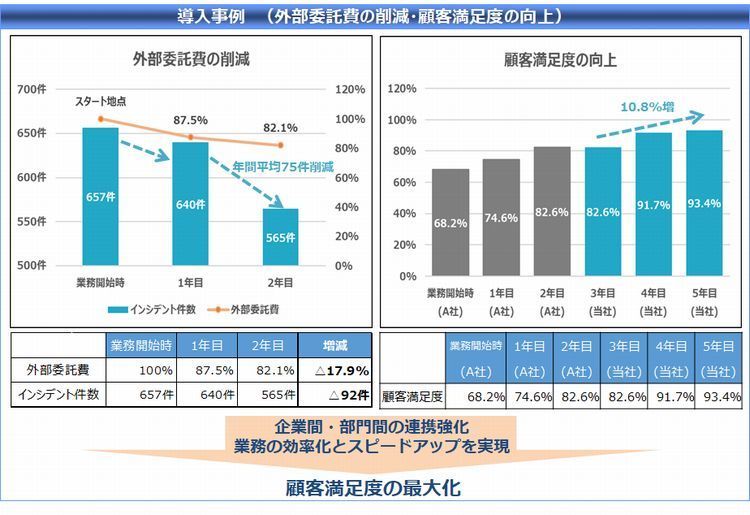 導入事例（外部委託費の削減・顧客満足度の向上）