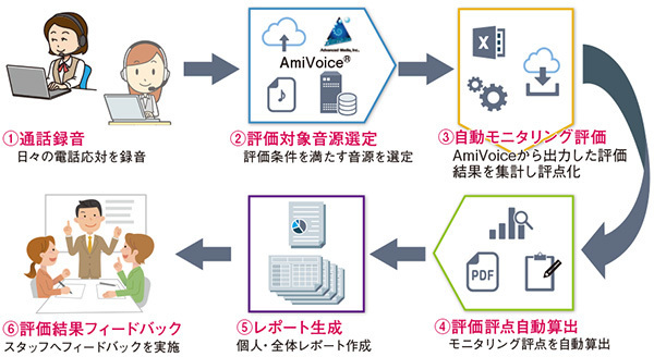 図　AmiVoiceによる自動モニタリングの流れ