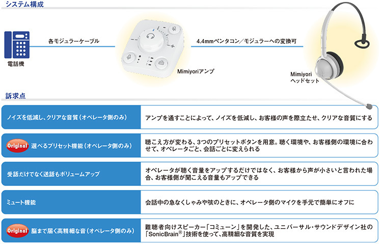 図　「mimiyori」のシステム構成と訴求点