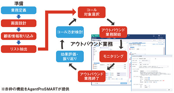 図2　本格的なアウトバウンド機能で実現できるサイクル