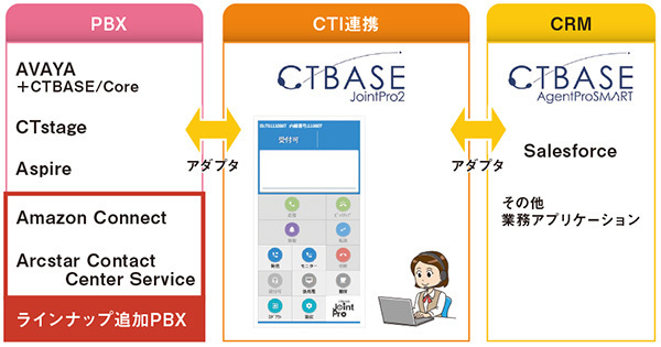 図3　「CTBASE/JointPro2」の連携先ラインナップ