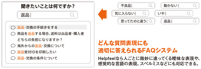 図1　Helpfeelの操作イメージ