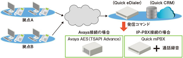 図3　「Quick eDialer」のシステム構成イメージ
