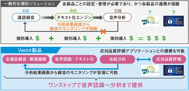 音声認識 ワンストップ VS 個別ソリューション