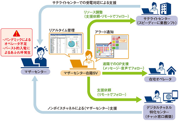 図2　リモートマネジメント