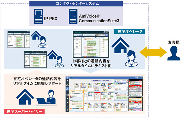 図　AI音声認識を活用した在宅ワーク運用イメージ