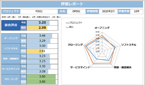 画面2　AmiVoice CQM Assist──個人レポート（月次） 評点表示