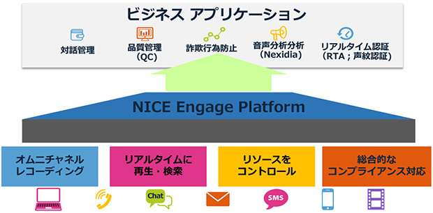 図1　オムニチャネルレコーディングを実現する NICE Engage Platform