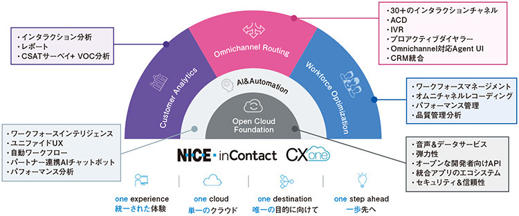 図1　クラウド型CXプラットフォーム「CXone」のポートフォリオ