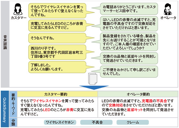 図2　対話データを自動的に要約・分類──「QuickSummary」