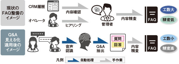 図4　滞りがちなFAQ更新を効率化──「Q＆A⾒える化サービス」