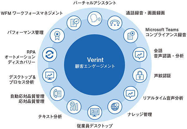 図1 ベリントシステムズのソリューション体系