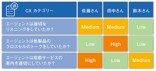 図2 業務の自動評価:AQM 自動業務品質評価例