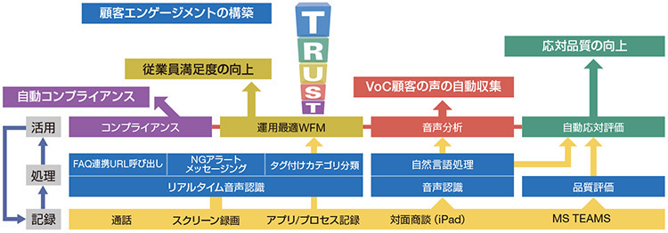 顧客エンゲージメントの構築