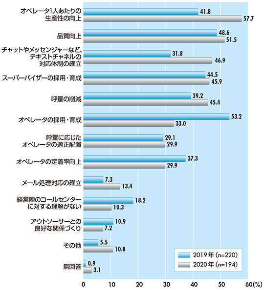 図1　コールセンター運営上の課題（複数回答あり）