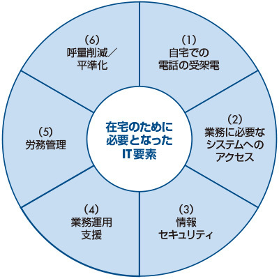 図2　在宅化のために必要となったIT要素