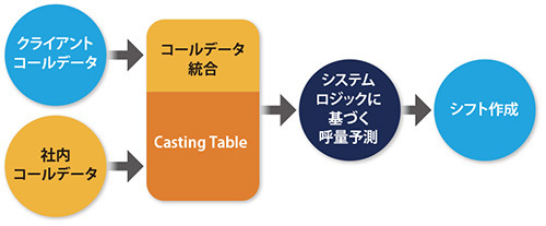 WFM運用イメージ