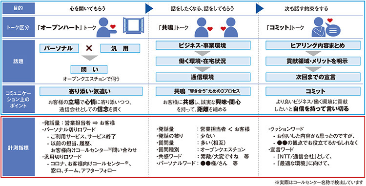 図1　「目指す応対姿勢」＆ ForeSight Voice Mining 計測指標