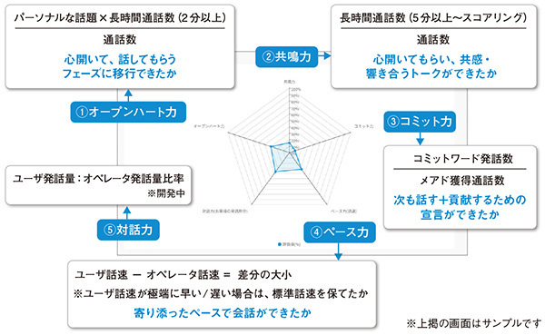 画面2　ForeSight Voice Miningダッシュボード──レーダーチヤート