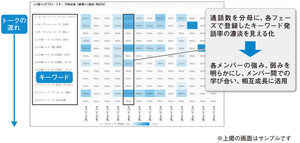 画面3　ForeSight Voice Miningダッシュボード──オペレータ別キーワード発話率ヒートマップ