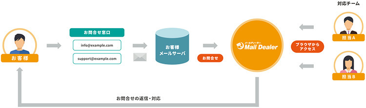 クラウド型のメール共有・管理システム