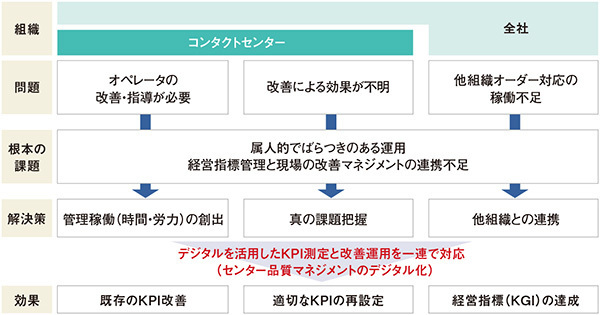 図1　コンタクトセンター運営課題と必要となる仕組み