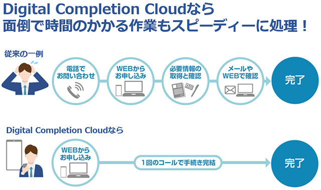 Digital Completion Cloudなら面倒で時間のかかる作業もスピーディーに処理！