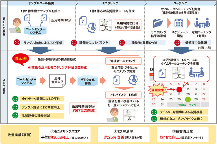 図2　デジタル品質評価ソリューションによる応対品質強化の成果