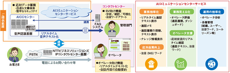 図1　「AIコミュニケーションセンターサービス（AICC）」の概要