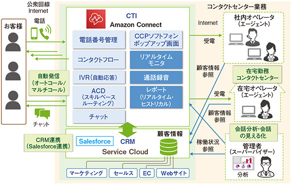 図　Amazon Connect × Salesforce コンタクトセンターイメージ